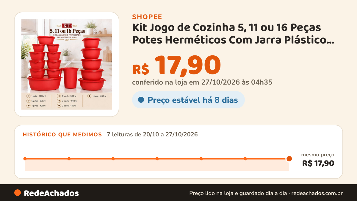 Histórico de preço de Kit Jogo de Cozinha 5, 11 ou 16 Peças Potes Herméticos Com Jarra Plástico Resistente Livre… na Shopee: 7 leituras de 20/10/2026 a 27/10/2026, mesmo preço, R$ 17,90, em todas; R$ 17,90 conferido em 27/10/2026 às 04h35