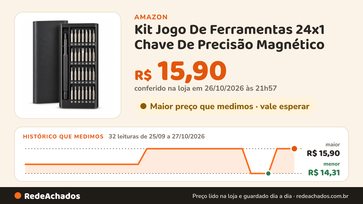 Histórico de preço de Kit Jogo De Ferramentas 24x1 Chave De Precisão Magnético na Amazon: 32 leituras de 25/09/2026 a 27/10/2026, menor R$ 14,31, maior R$ 15,90; R$ 15,90 conferido em 26/10/2026 às 21h57