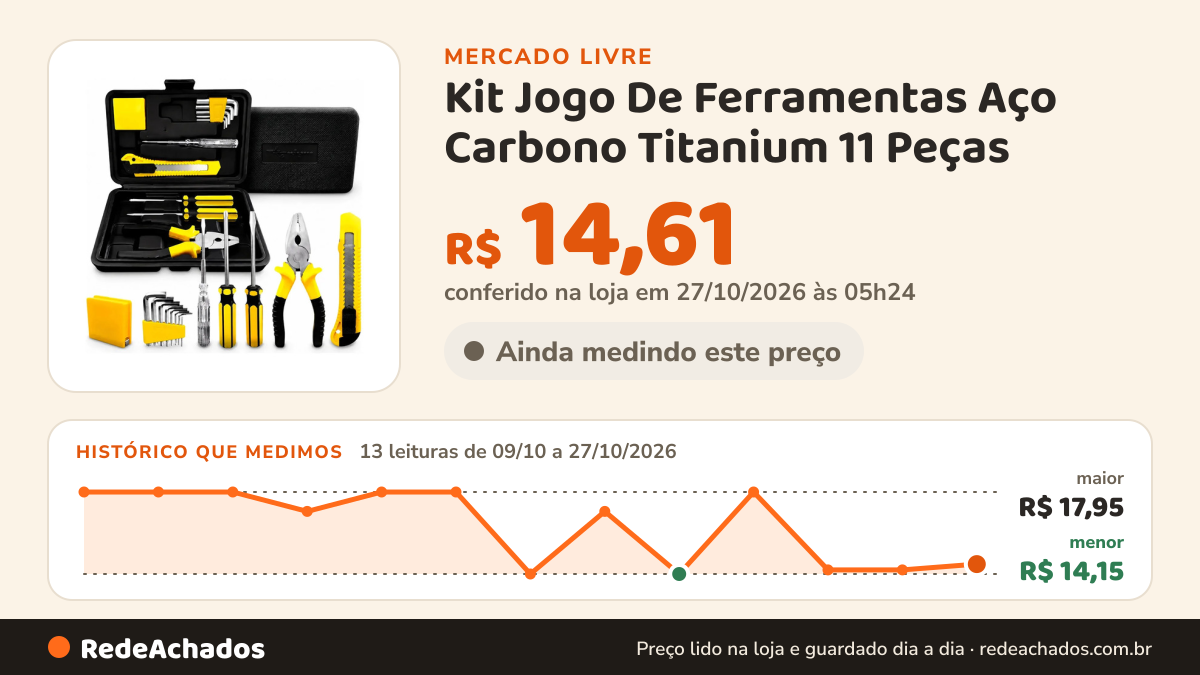 Histórico de preço de Kit Jogo De Ferramentas Aço Carbono Titanium 11 Peças no Mercado Livre: 13 leituras de 09/10/2026 a 27/10/2026, menor R$ 14,15, maior R$ 17,95; R$ 14,61 conferido em 27/10/2026 às 05h24