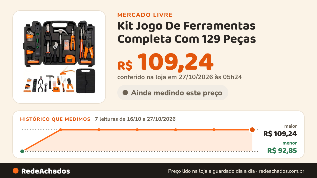 Histórico de preço de Kit Jogo De Ferramentas Completa Com 129 Peças no Mercado Livre: 7 leituras de 16/10/2026 a 27/10/2026, menor R$ 92,85, maior R$ 109,24; R$ 109,24 conferido em 27/10/2026 às 05h24