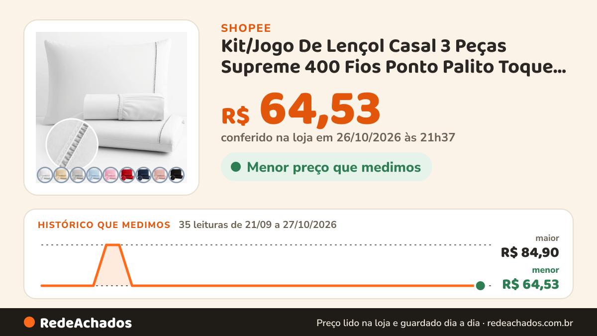 Histórico de preço de Kit/Jogo De Lençol Casal 3 Peças Supreme 400 Fios Ponto Palito Toque Aveludado La Vie… na Shopee: 35 leituras de 21/09/2026 a 27/10/2026, menor R$ 64,53, maior R$ 84,90; R$ 64,53 conferido em 26/10/2026 às 21h37