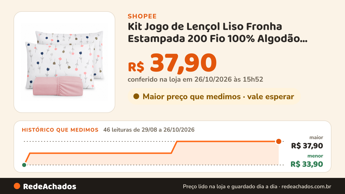 Histórico de preço de Kit Jogo de Lençol Liso Fronha Estampada 200 Fio 100% Algodão Extra Macio Com Elástico na Shopee: 46 leituras de 29/08/2026 a 26/10/2026, menor R$ 33,90, maior R$ 37,90; R$ 37,90 conferido em 26/10/2026 às 15h52