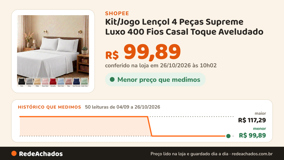 Histórico de preço de Kit/Jogo Lençol 4 Peças Supreme Luxo 400 Fios Casal Toque Aveludado - Direto da Fábrica na Shopee: 50 leituras de 04/09/2026 a 26/10/2026, menor R$ 99,89, maior R$ 117,29; R$ 99,89 conferido em 26/10/2026 às 10h02