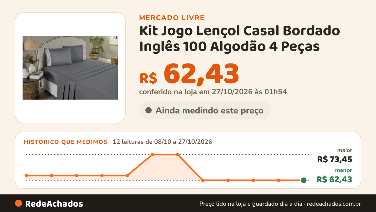 Histórico de preço de Kit Jogo Lençol Casal Bordado Inglês 100 Algodão 4 Peças no Mercado Livre: 12 leituras de 08/10/2026 a 27/10/2026, menor R$ 62,43, maior R$ 73,45; R$ 62,43 conferido em 27/10/2026 às 01h54