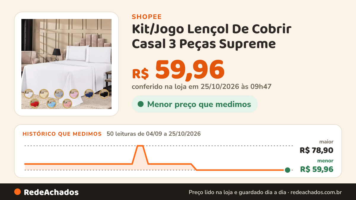Histórico de preço de Kit/Jogo Lençol De Cobrir Casal 3 Peças Supreme / Lençol Sem elástico + 2 Fronhas 400 Fios na Shopee: 50 leituras de 04/09/2026 a 25/10/2026, menor R$ 59,96, maior R$ 78,90; R$ 59,96 conferido em 25/10/2026 às 09h47