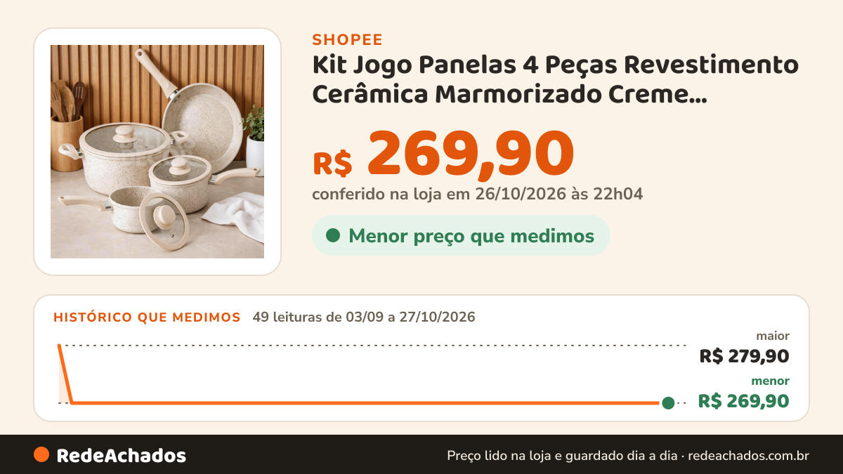 Histórico de preço de Kit Jogo Panelas 4 Peças Revestimento Cerâmica Marmorizado Creme Antiaderente Premium… na Shopee: 49 leituras de 03/09/2026 a 27/10/2026, menor R$ 269,90, maior R$ 279,90; R$ 269,90 conferido em 26/10/2026 às 22h04