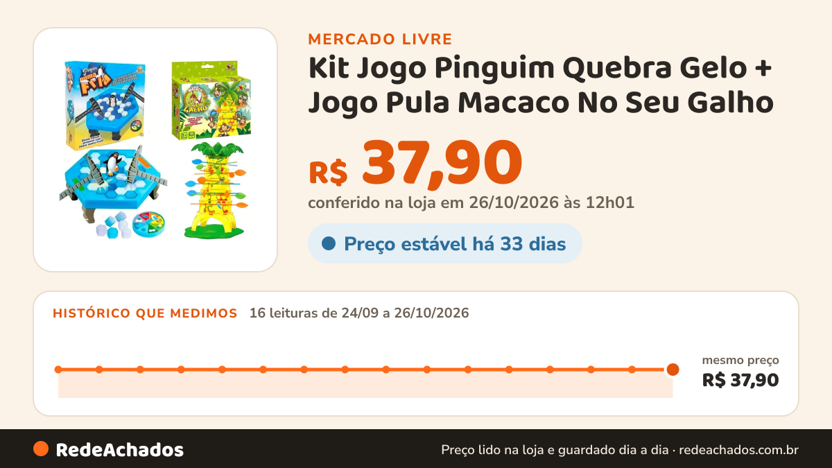 Histórico de preço de Kit Jogo Pinguim Quebra Gelo + Jogo Pula Macaco No Seu Galho no Mercado Livre: 16 leituras de 24/09/2026 a 26/10/2026, mesmo preço, R$ 37,90, em todas; R$ 37,90 conferido em 26/10/2026 às 12h01