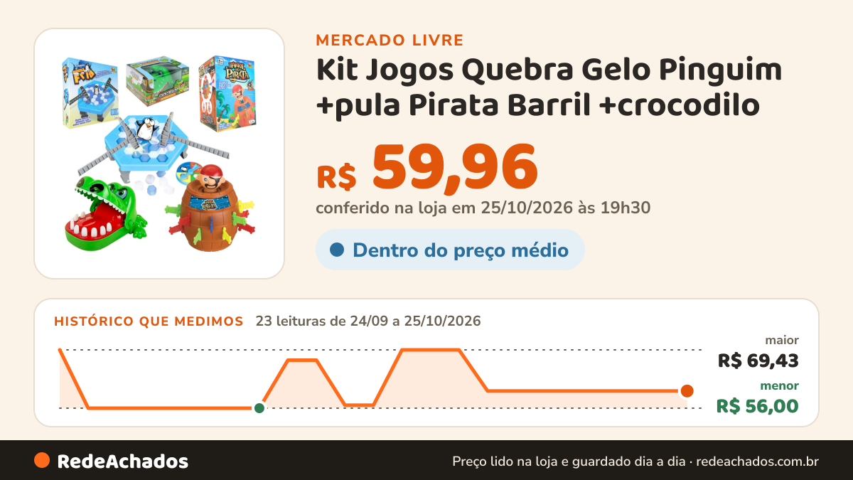 Histórico de preço de Kit Jogos Quebra Gelo Pinguim +pula Pirata Barril +crocodilo no Mercado Livre: 23 leituras de 24/09/2026 a 25/10/2026, menor R$ 56,00, maior R$ 69,43; R$ 59,96 conferido em 25/10/2026 às 19h30