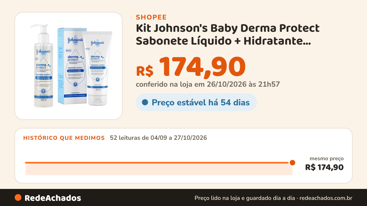 Histórico de preço de Kit Johnson's Baby Derma Protect Sabonete Líquido + Hidratante Nutritivo 200ml… na Shopee: 52 leituras de 04/09/2026 a 27/10/2026, mesmo preço, R$ 174,90, em todas; R$ 174,90 conferido em 26/10/2026 às 21h57