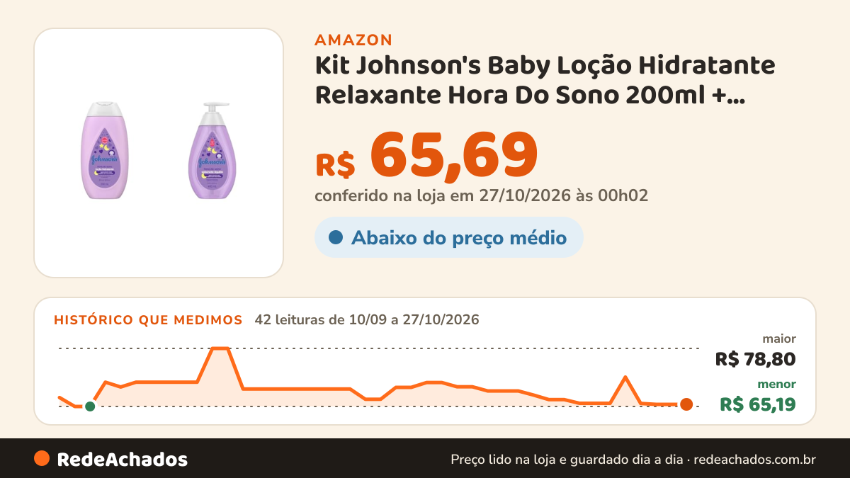 Histórico de preço de Kit Johnson's Baby Loção Hidratante Relaxante Hora Do Sono 200ml + Sabonete Líquido… na Amazon: 42 leituras de 10/09/2026 a 27/10/2026, menor R$ 65,19, maior R$ 78,80; R$ 65,69 conferido em 27/10/2026 às 00h02
