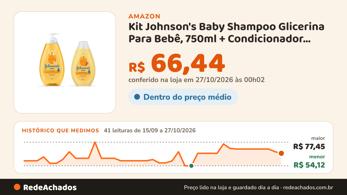 Histórico de preço de Kit Johnson's Baby Shampoo Glicerina Para Bebê, 750ml + Condicionador Infantil Johnson's… na Amazon: 41 leituras de 15/09/2026 a 27/10/2026, menor R$ 54,12, maior R$ 77,45; R$ 66,44 conferido em 27/10/2026 às 00h02