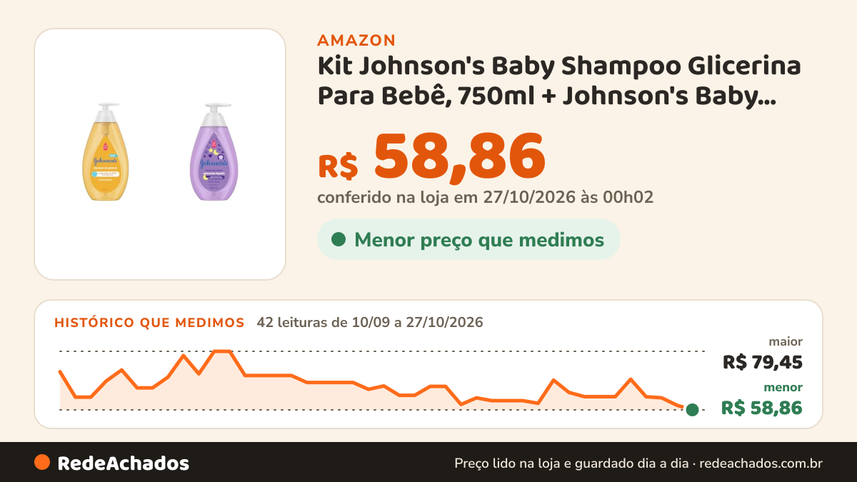 Histórico de preço de Kit Johnson's Baby Shampoo Glicerina Para Bebê, 750ml + Johnson's Baby Sabonete Líquido… na Amazon: 42 leituras de 10/09/2026 a 27/10/2026, menor R$ 58,86, maior R$ 79,45; R$ 58,86 conferido em 27/10/2026 às 00h02