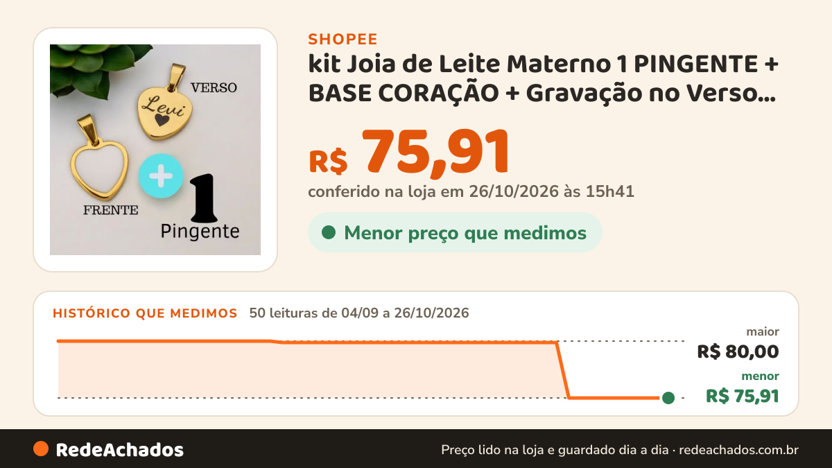 Histórico de preço de kit Joia de Leite Materno 1 PINGENTE + BASE CORAÇÃO + Gravação no Verso Laser Alta… na Shopee: 49 leituras de 04/09/2026 a 25/10/2026, menor R$ 75,91, maior R$ 80,00; R$ 75,91 conferido em 25/10/2026 às 10h26