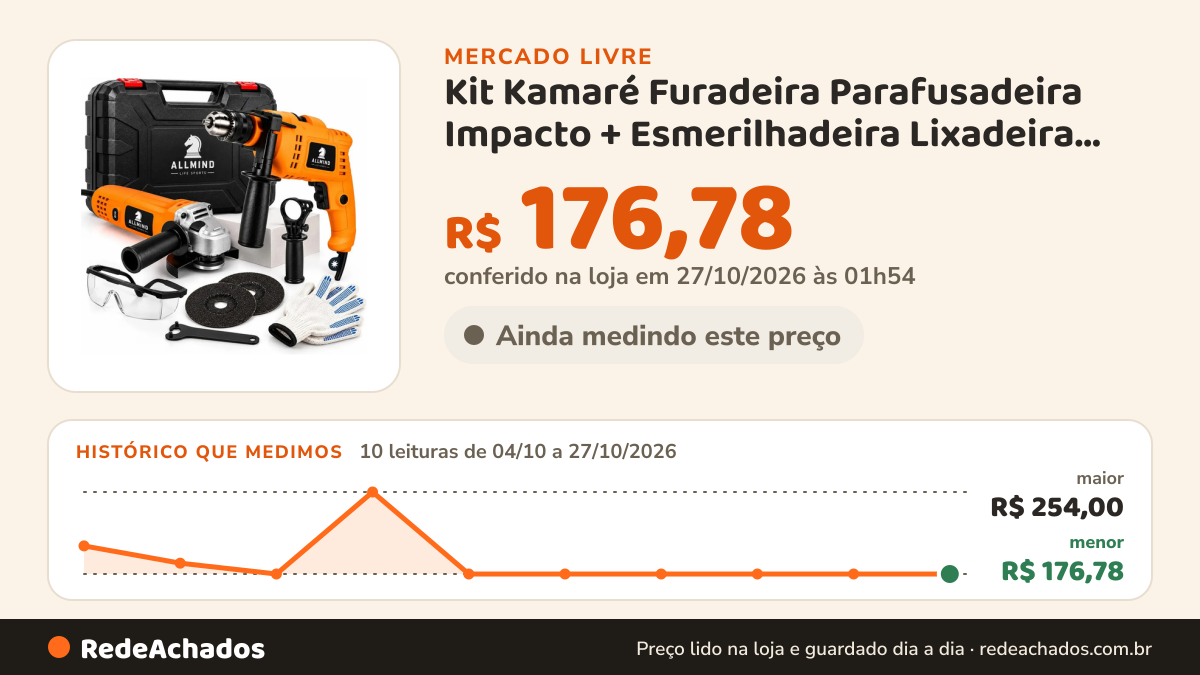 Histórico de preço de Kit Kamaré Furadeira Parafusadeira Impacto + Esmerilhadeira Lixadeira Angular Allmind… no Mercado Livre: 10 leituras de 04/10/2026 a 27/10/2026, menor R$ 176,78, maior R$ 254,00; R$ 176,78 conferido em 27/10/2026 às 01h54