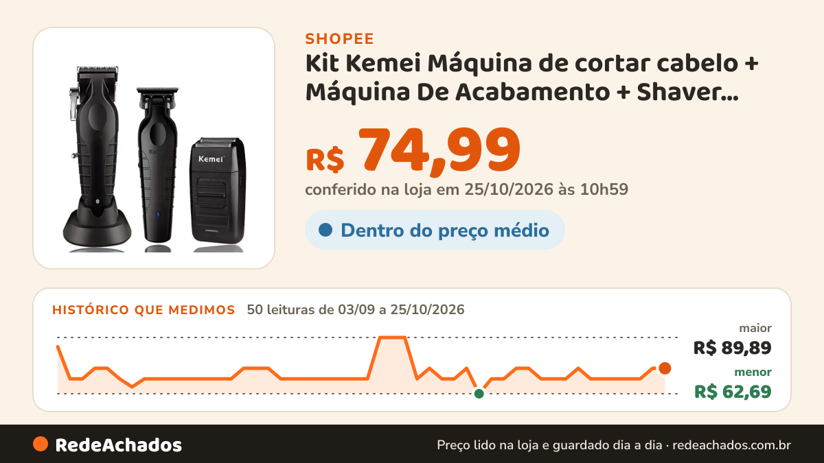 Histórico de preço de Kit Kemei Máquina de cortar cabelo + Máquina De Acabamento + Shaver Barbeador KM 2296 2299… na Shopee: 50 leituras de 03/09/2026 a 25/10/2026, menor R$ 62,69, maior R$ 89,89; R$ 74,99 conferido em 25/10/2026 às 10h59