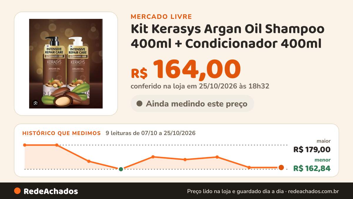 Histórico de preço de Kit Kerasys Argan Oil Shampoo 400ml + Condicionador 400ml no Mercado Livre: 9 leituras de 07/10/2026 a 25/10/2026, menor R$ 162,84, maior R$ 179,00; R$ 164,00 conferido em 25/10/2026 às 18h32