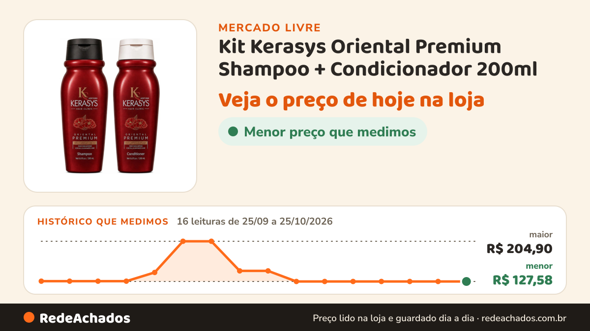 Histórico de preço de Kit Kerasys Oriental Premium Shampoo + Condicionador 200ml no Mercado Livre: 16 leituras de 25/09/2026 a 25/10/2026, menor R$ 127,58, maior R$ 204,90