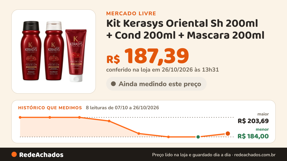 Histórico de preço de Kit Kerasys Oriental Sh 200ml + Cond 200ml + Mascara 200ml no Mercado Livre: 8 leituras de 07/10/2026 a 26/10/2026, menor R$ 184,00, maior R$ 203,69; R$ 187,39 conferido em 26/10/2026 às 13h31