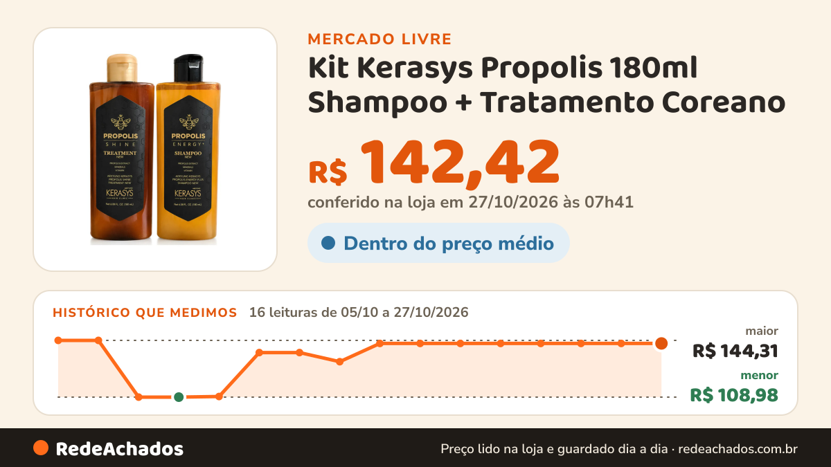 Histórico de preço de Kit Kerasys Propolis 180ml Shampoo + Tratamento Coreano no Mercado Livre: 16 leituras de 05/10/2026 a 27/10/2026, menor R$ 108,98, maior R$ 144,31; R$ 142,42 conferido em 27/10/2026 às 07h41