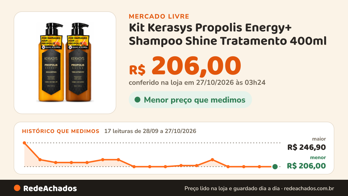 Histórico de preço de Kit Kerasys Propolis Energy+ Shampoo Shine Tratamento 400ml no Mercado Livre: 17 leituras de 28/09/2026 a 27/10/2026, menor R$ 206,00, maior R$ 246,90; R$ 206,00 conferido em 27/10/2026 às 03h24