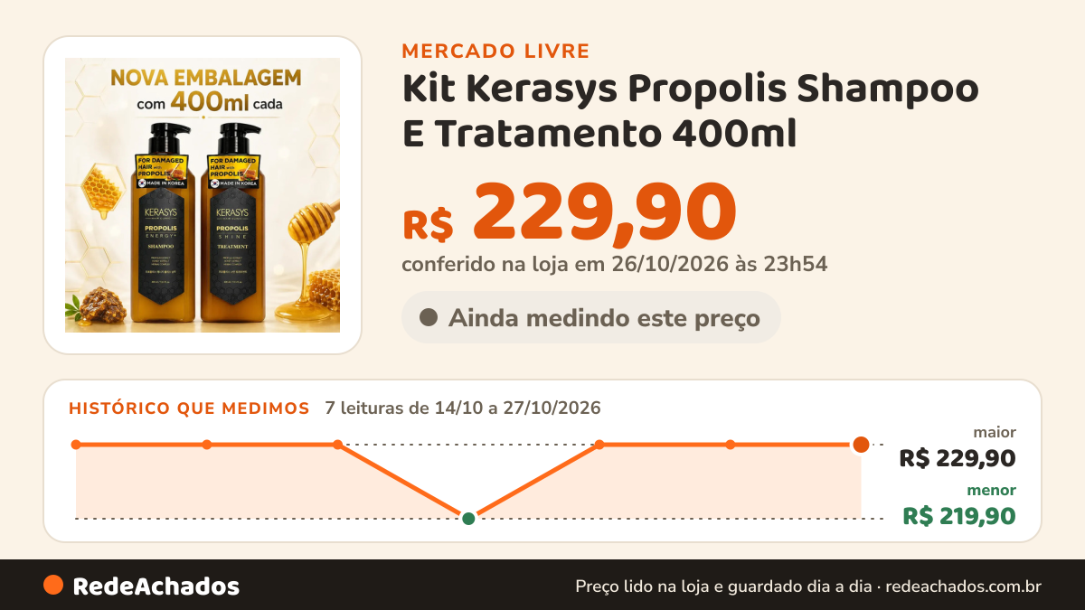 Histórico de preço de Kit Kerasys Propolis Shampoo E Tratamento 400ml no Mercado Livre: 7 leituras de 14/10/2026 a 27/10/2026, menor R$ 219,90, maior R$ 229,90; R$ 229,90 conferido em 26/10/2026 às 23h54