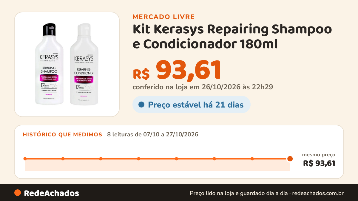 Histórico de preço de Kit Kerasys Repairing Shampoo e Condicionador 180ml no Mercado Livre: 8 leituras de 07/10/2026 a 27/10/2026, mesmo preço, R$ 93,61, em todas; R$ 93,61 conferido em 26/10/2026 às 22h29