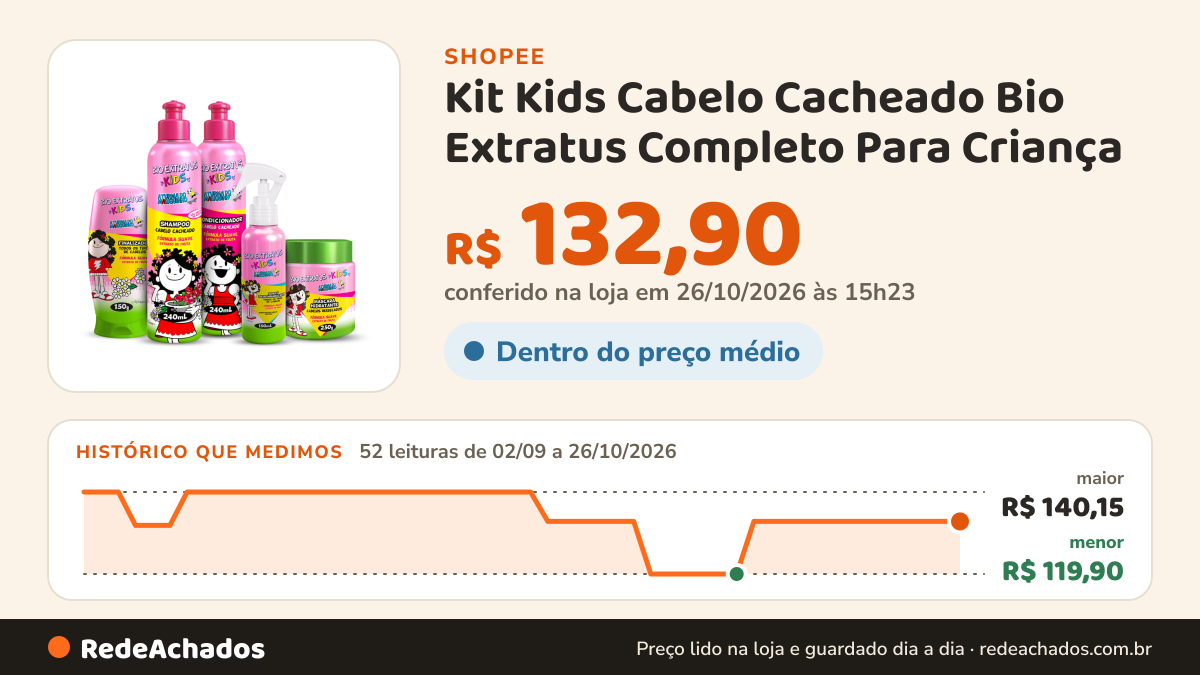 Histórico de preço de Kit Kids Cabelo Cacheado Bio Extratus Completo Para Criança na Shopee: 52 leituras de 02/09/2026 a 26/10/2026, menor R$ 119,90, maior R$ 140,15; R$ 132,90 conferido em 26/10/2026 às 15h23