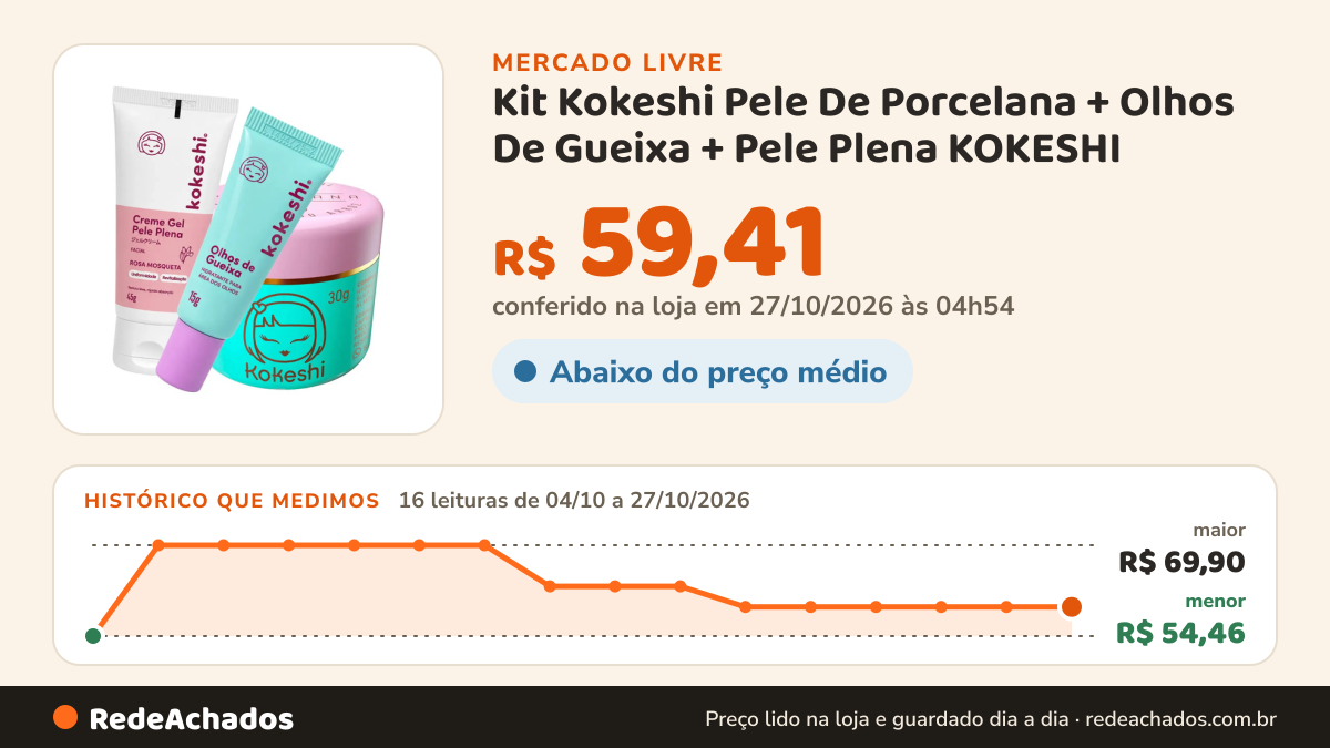 Histórico de preço de Kit Kokeshi Pele De Porcelana + Olhos De Gueixa + Pele Plena KOKESHI no Mercado Livre: 14 leituras de 04/10/2026 a 25/10/2026, menor R$ 54,46, maior R$ 69,90; R$ 59,41 conferido em 25/10/2026 às 17h29