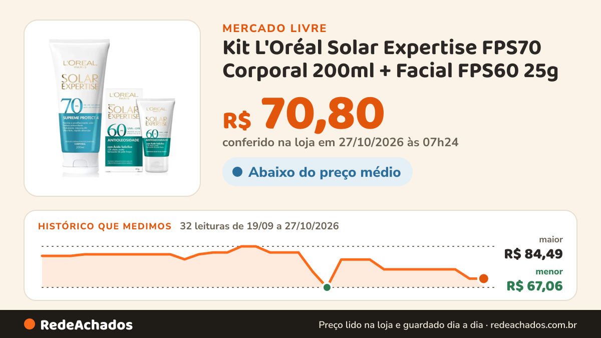 Histórico de preço de Kit L'Oréal Solar Expertise FPS70 Corporal 200ml + Facial FPS60 25g no Mercado Livre: 32 leituras de 19/09/2026 a 27/10/2026, menor R$ 67,06, maior R$ 84,49; R$ 70,80 conferido em 27/10/2026 às 07h24