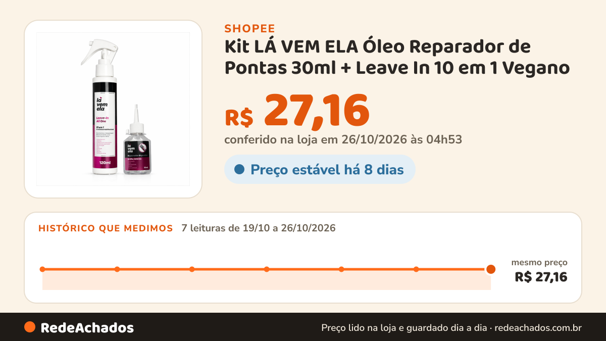 Histórico de preço de Kit LÁ VEM ELA Óleo Reparador de Pontas 30ml + Leave In 10 em 1 Vegano na Shopee: 7 leituras de 19/10/2026 a 26/10/2026, mesmo preço, R$ 27,16, em todas; R$ 27,16 conferido em 26/10/2026 às 04h53