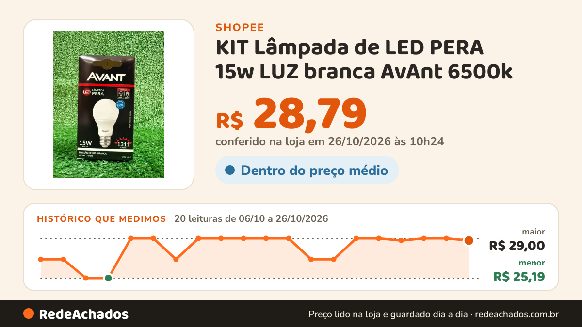 Histórico de preço de KIT Lâmpada de LED PERA 15w LUZ branca AvAnt 6500k na Shopee: 20 leituras de 06/10/2026 a 26/10/2026, menor R$ 25,19, maior R$ 29,00; R$ 28,79 conferido em 26/10/2026 às 10h24
