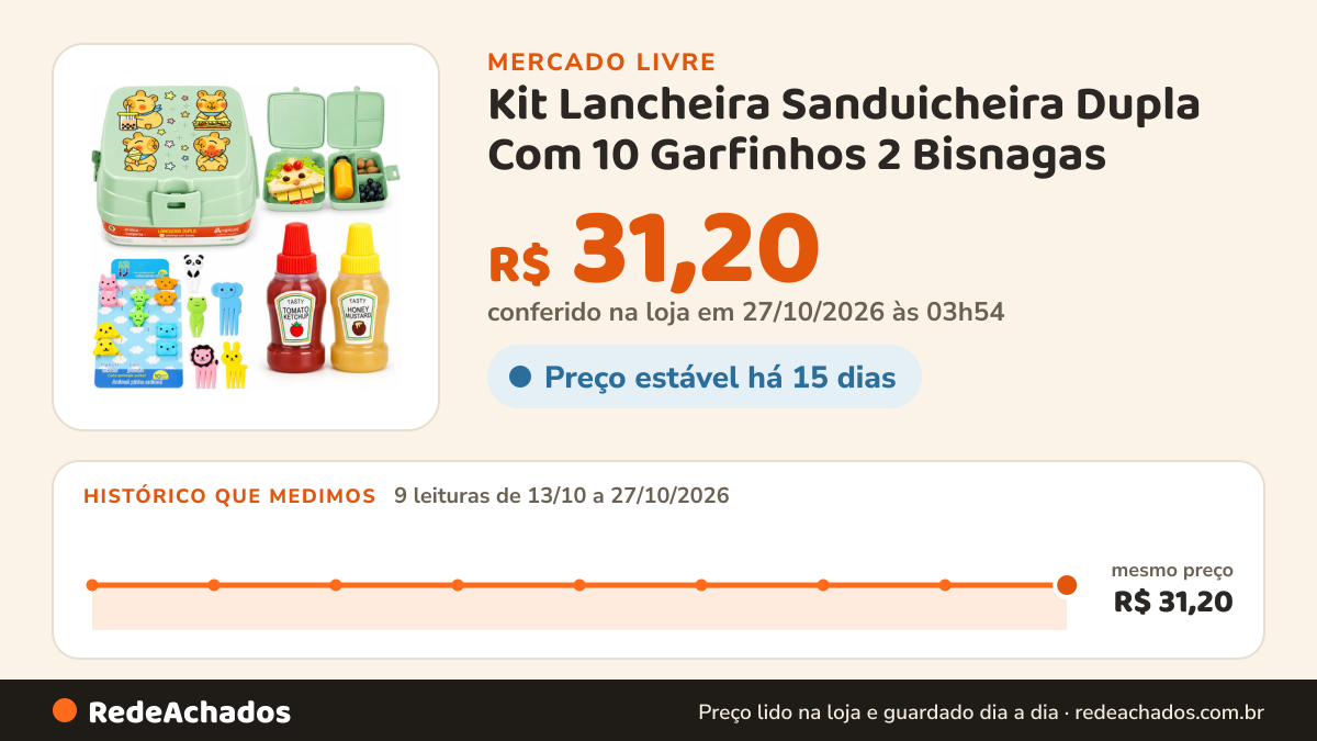 Histórico de preço de Kit Lancheira Sanduicheira Dupla Com 10 Garfinhos 2 Bisnagas no Mercado Livre: 9 leituras de 13/10/2026 a 27/10/2026, mesmo preço, R$ 31,20, em todas; R$ 31,20 conferido em 27/10/2026 às 03h54