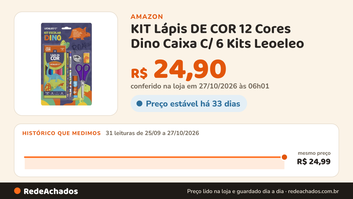 Histórico de preço de KIT Lápis DE COR 12 Cores Dino Caixa C/ 6 Kits Leoeleo na Amazon: 31 leituras de 25/09/2026 a 27/10/2026, mesmo preço, R$ 24,99, em todas; R$ 24,90 conferido em 27/10/2026 às 06h01
