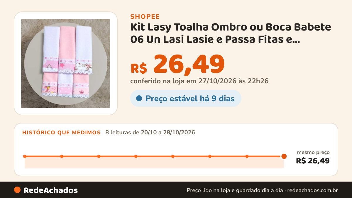 Histórico de preço de Kit Lasy Toalha Ombro ou Boca Babete 06 Un Lasi Lasie e Passa Fitas e Estampas Variadas… na Shopee: 7 leituras de 20/10/2026 a 27/10/2026, mesmo preço, R$ 26,49, em todas; R$ 26,49 conferido em 26/10/2026 às 21h18