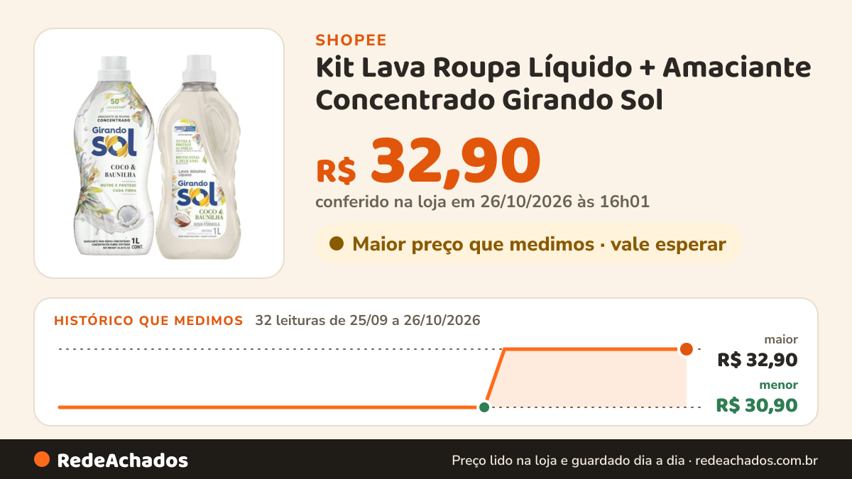 Histórico de preço de Kit Lava Roupa Líquido + Amaciante Concentrado Girando Sol (Coco e Baunilha, Azul… na Shopee: 32 leituras de 25/09/2026 a 26/10/2026, menor R$ 30,90, maior R$ 32,90; R$ 32,90 conferido em 26/10/2026 às 16h01