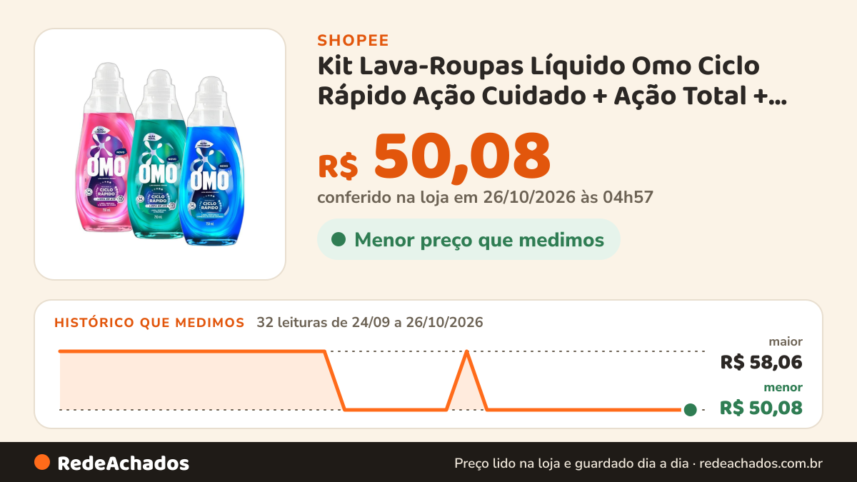 Histórico de preço de Kit Lava-Roupas Líquido Omo Ciclo Rápido Ação Cuidado + Ação Total + Antiodor 750ml cada na Shopee: 32 leituras de 24/09/2026 a 26/10/2026, menor R$ 50,08, maior R$ 58,06; R$ 50,08 conferido em 26/10/2026 às 04h57