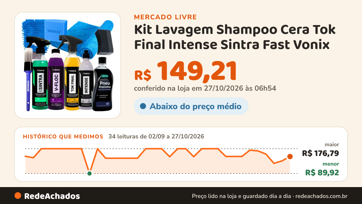 Histórico de preço de Kit Lavagem Shampoo Cera Tok Final Intense Sintra Fast Vonix no Mercado Livre: 34 leituras de 02/09/2026 a 27/10/2026, menor R$ 89,92, maior R$ 176,79; R$ 149,21 conferido em 27/10/2026 às 06h54