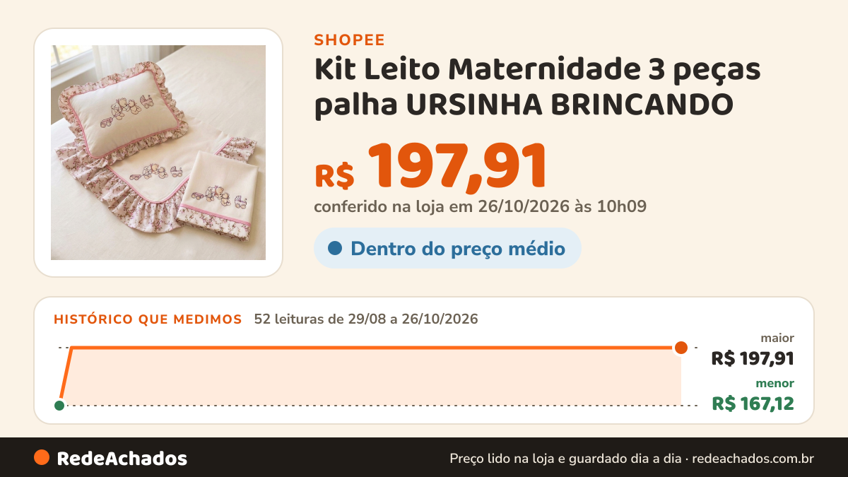 Histórico de preço de Kit Leito Maternidade 3 peças palha URSINHA BRINCANDO na Shopee: 52 leituras de 29/08/2026 a 26/10/2026, menor R$ 167,12, maior R$ 197,91; R$ 197,91 conferido em 26/10/2026 às 10h09