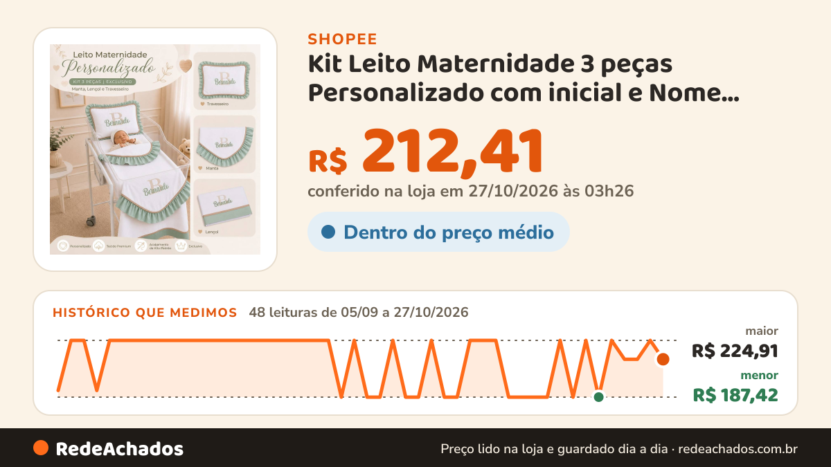 Histórico de preço de Kit Leito Maternidade 3 peças Personalizado com inicial e Nome meninos meninas. na Shopee: 48 leituras de 05/09/2026 a 27/10/2026, menor R$ 187,42, maior R$ 224,91; R$ 212,41 conferido em 27/10/2026 às 03h26