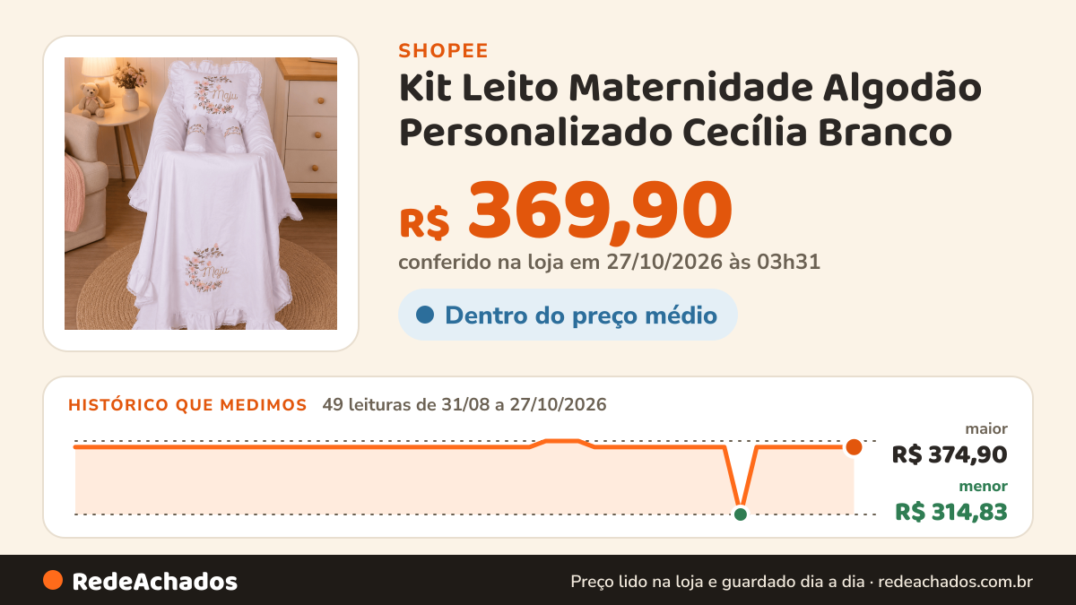 Histórico de preço de Kit Leito Maternidade Algodão Personalizado Cecília Branco - 03 Peças na Shopee: 49 leituras de 31/08/2026 a 27/10/2026, menor R$ 314,83, maior R$ 374,90; R$ 369,90 conferido em 27/10/2026 às 03h31
