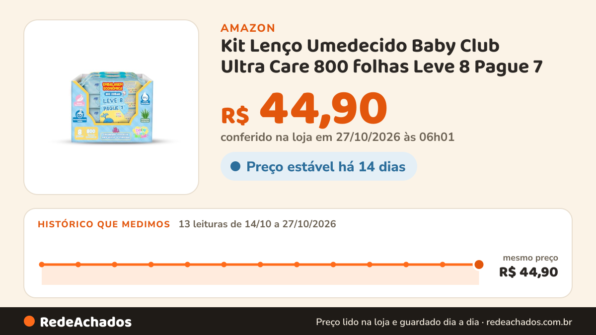 Histórico de preço de Kit Lenço Umedecido Baby Club Ultra Care 800 folhas Leve 8 Pague 7 na Amazon: 13 leituras de 14/10/2026 a 27/10/2026, mesmo preço, R$ 44,90, em todas; R$ 44,90 conferido em 27/10/2026 às 06h01