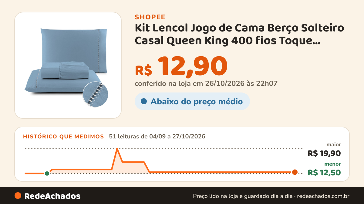 Histórico de preço de Kit Lencol Jogo de Cama Berço Solteiro Casal Queen King 400 fios Toque Macio com Ponto… na Shopee: 51 leituras de 04/09/2026 a 27/10/2026, menor R$ 12,50, maior R$ 19,90; R$ 12,90 conferido em 26/10/2026 às 22h07