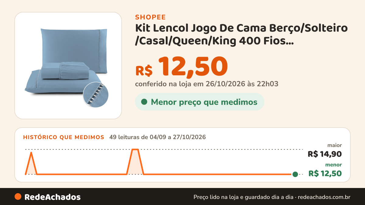 Histórico de preço de Kit Lencol Jogo De Cama Berço/Solteiro /Casal/Queen/King 400 Fios Micropercal com Ponto… na Shopee: 49 leituras de 04/09/2026 a 27/10/2026, menor R$ 12,50, maior R$ 14,90; R$ 12,50 conferido em 26/10/2026 às 22h03