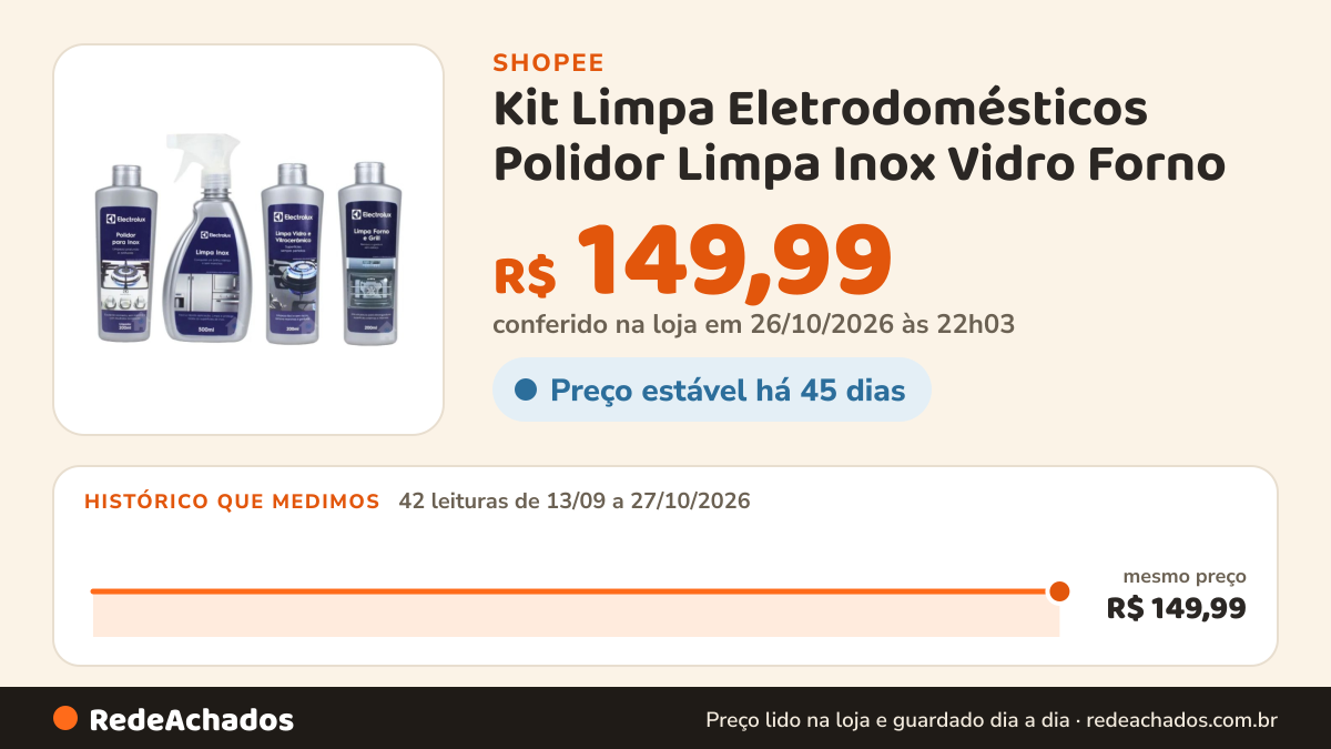 Histórico de preço de Kit Limpa Eletrodomésticos Polidor Limpa Inox Vidro Forno na Shopee: 42 leituras de 13/09/2026 a 27/10/2026, mesmo preço, R$ 149,99, em todas; R$ 149,99 conferido em 26/10/2026 às 22h03