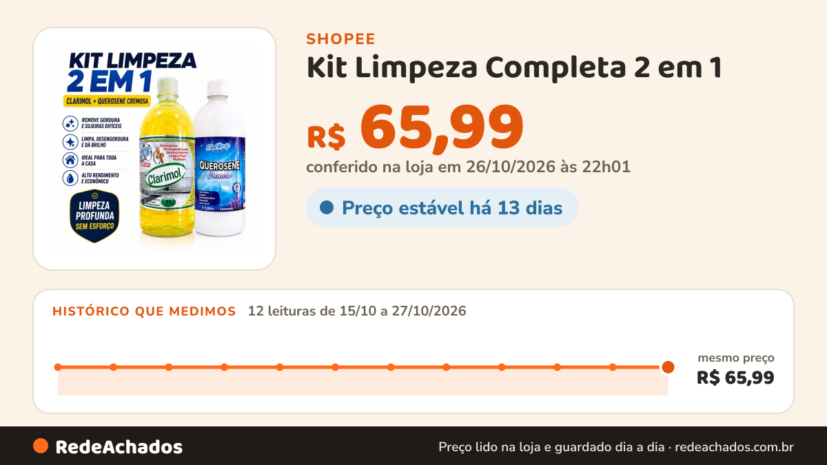 Histórico de preço de Kit Limpeza Completa 2 em 1 | Limpa Pisos, Vidros, Móveis, Cozinha e Banheiro… na Shopee: 12 leituras de 15/10/2026 a 27/10/2026, mesmo preço, R$ 65,99, em todas; R$ 65,99 conferido em 26/10/2026 às 22h01