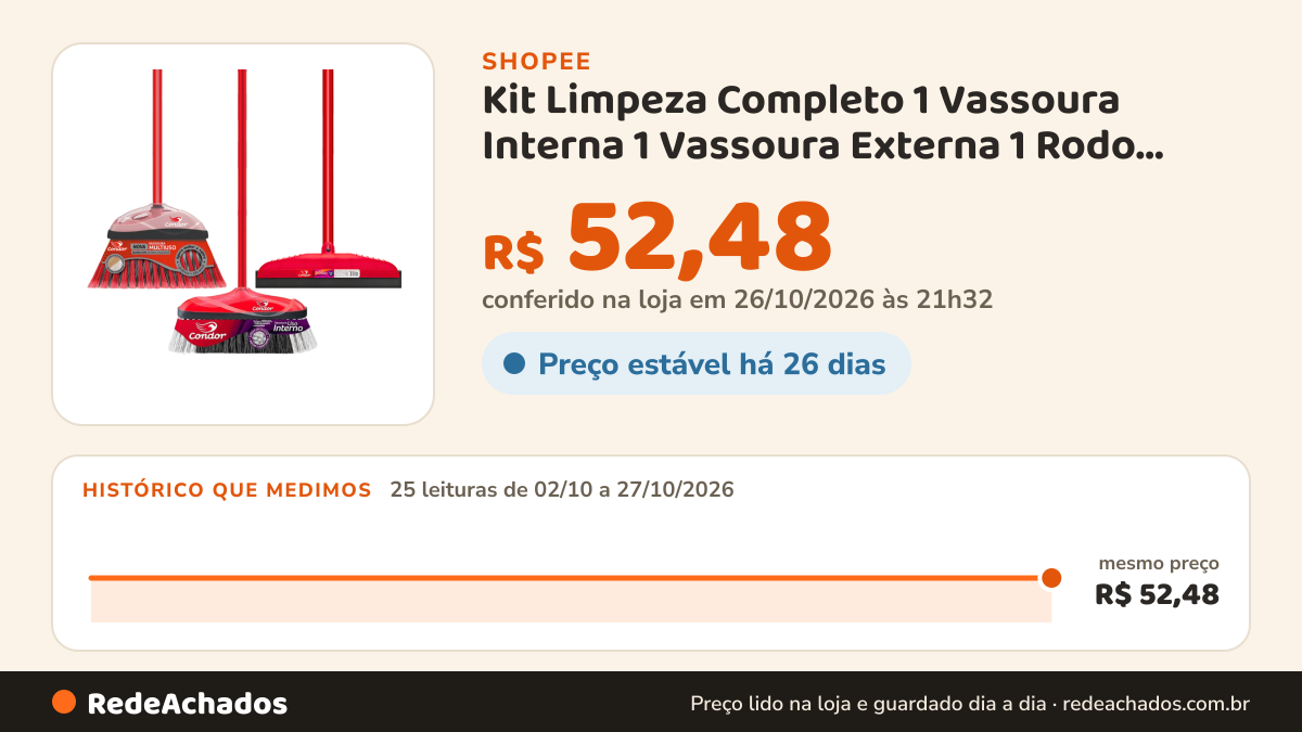 Histórico de preço de Kit Limpeza Completo 1 Vassoura Interna 1 Vassoura Externa 1 Rodo 30cm Com Cabo Qualidade… na Shopee: 25 leituras de 02/10/2026 a 27/10/2026, mesmo preço, R$ 52,48, em todas; R$ 52,48 conferido em 26/10/2026 às 21h32
