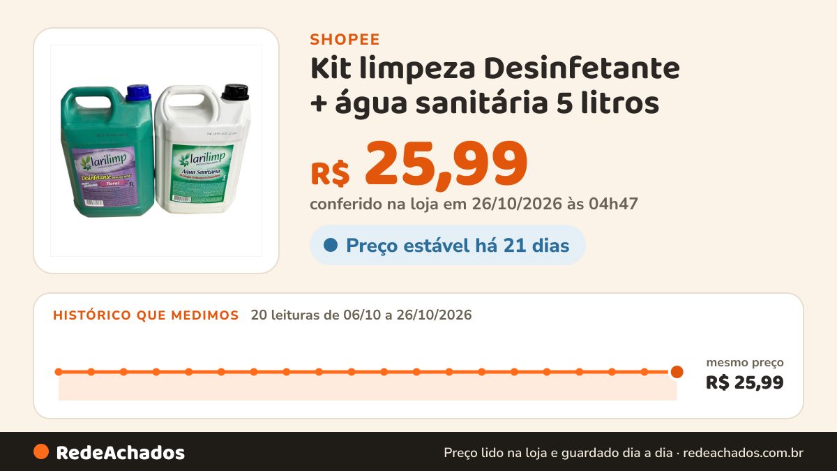 Histórico de preço de Kit limpeza Desinfetante + água sanitária 5 litros na Shopee: 20 leituras de 06/10/2026 a 26/10/2026, mesmo preço, R$ 25,99, em todas; R$ 25,99 conferido em 26/10/2026 às 04h47
