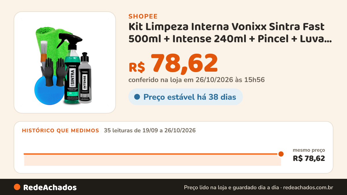 Histórico de preço de Kit Limpeza Interna Vonixx Sintra Fast 500ml + Intense 240ml + Pincel + Luva + Microfibra na Shopee: 34 leituras de 19/09/2026 a 25/10/2026, mesmo preço, R$ 78,62, em todas; R$ 78,62 conferido em 25/10/2026 às 10h54