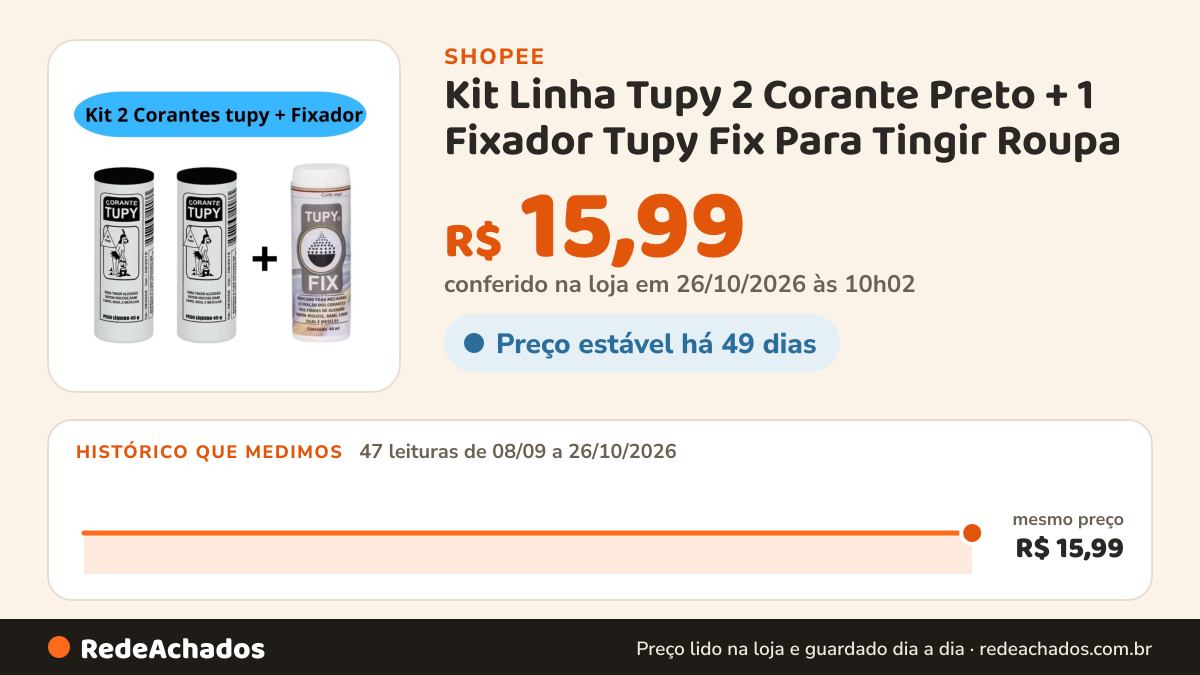 Histórico de preço de Kit Linha Tupy 2 Corante Preto + 1 Fixador Tupy Fix Para Tingir Roupa na Shopee: 46 leituras de 08/09/2026 a 25/10/2026, mesmo preço, R$ 15,99, em todas; R$ 15,99 conferido em 25/10/2026 às 04h51