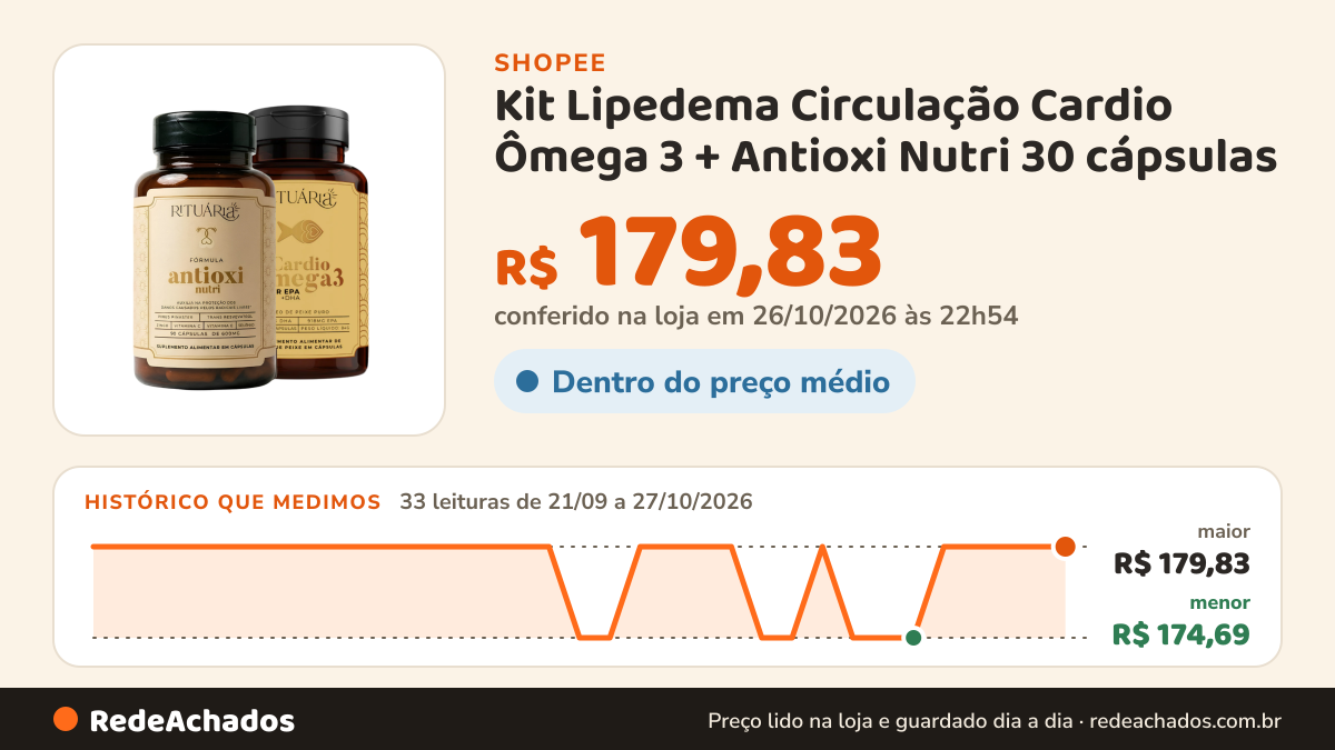 Histórico de preço de Kit Lipedema Circulação Cardio Ômega 3 + Antioxi Nutri 30 cápsulas na Shopee: 33 leituras de 21/09/2026 a 27/10/2026, menor R$ 174,69, maior R$ 179,83; R$ 179,83 conferido em 26/10/2026 às 22h54